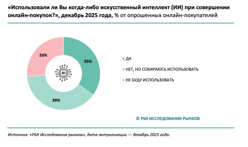 Как россияне используют ИИ для покупок