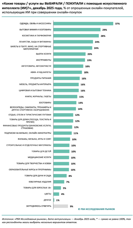 Как россияне используют ИИ для покупок
