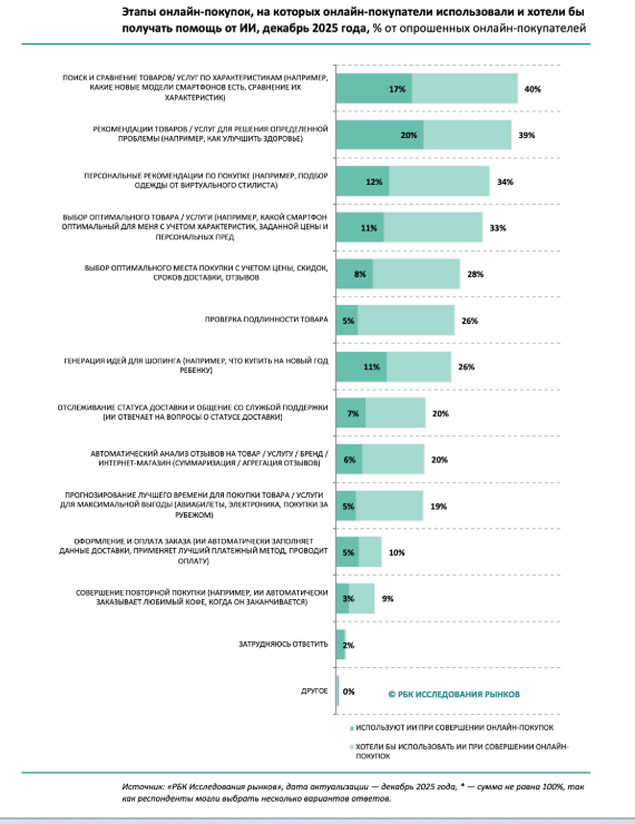  Как россияне используют ИИ для покупок