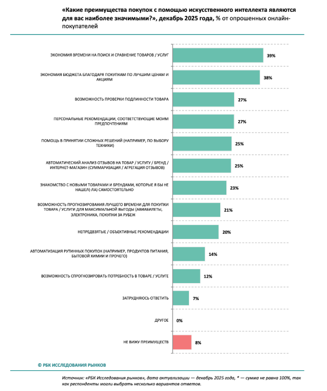 Как россияне используют ИИ для покупок