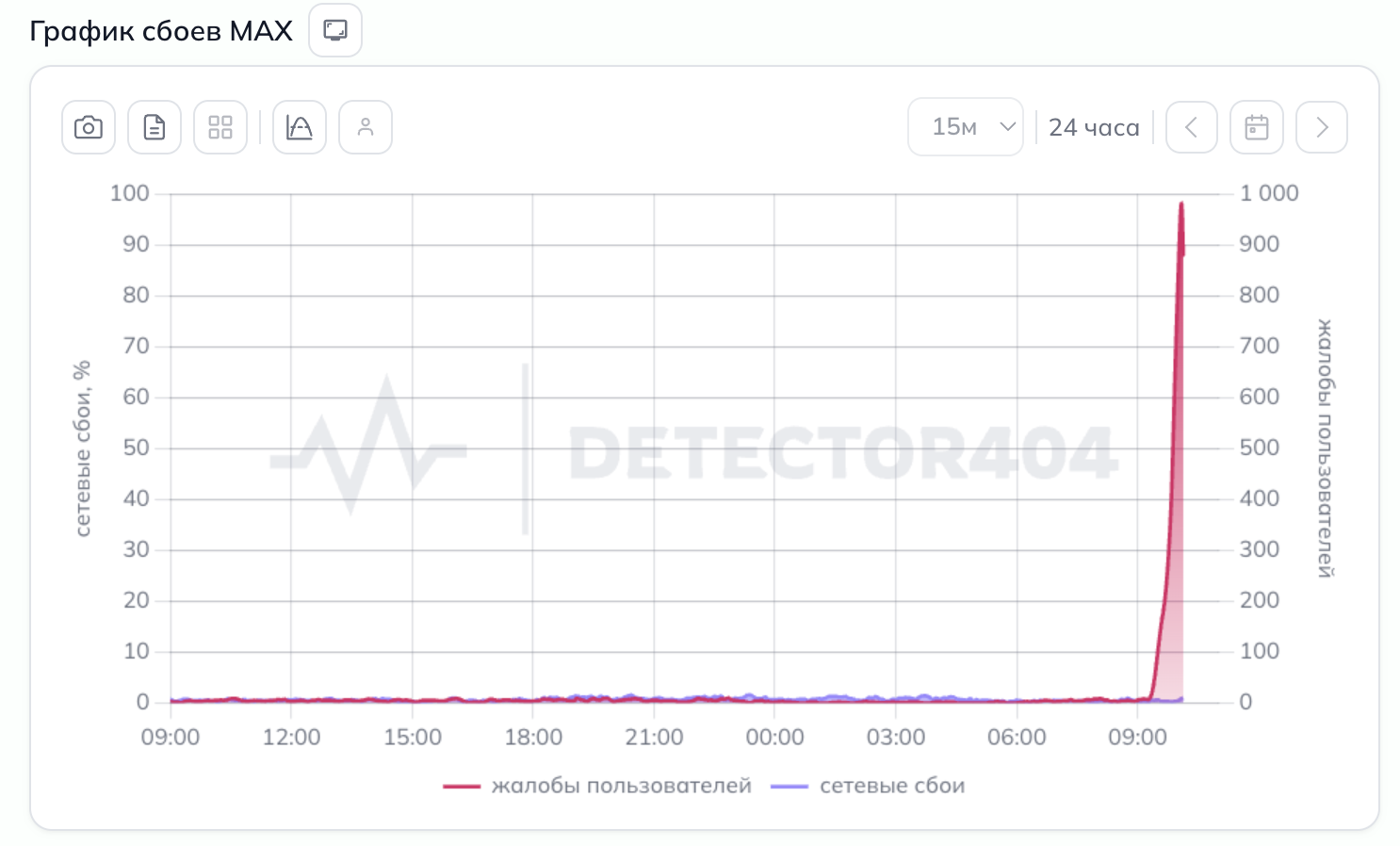В приложении Макс произошел сбой: график сбоев Max