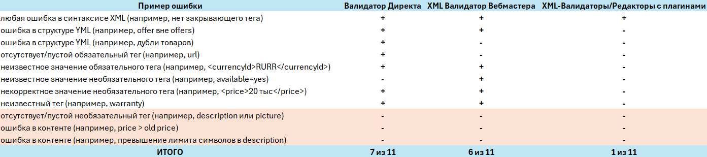 Источник: скриншот excel-таблицы с примером найденных ошибок