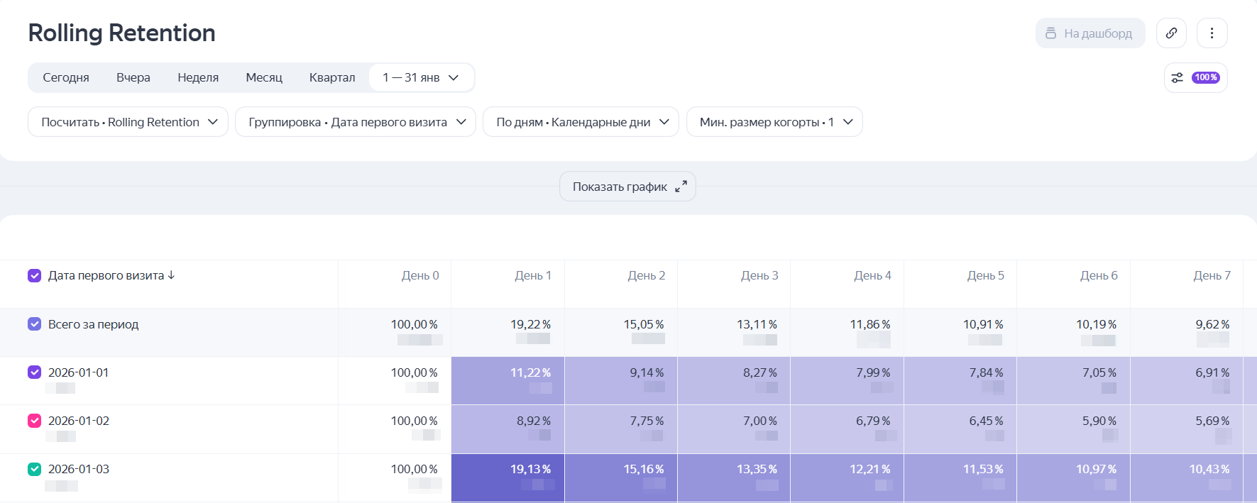 Источник: Отчет Rolling Retention из Яндекс Метрики