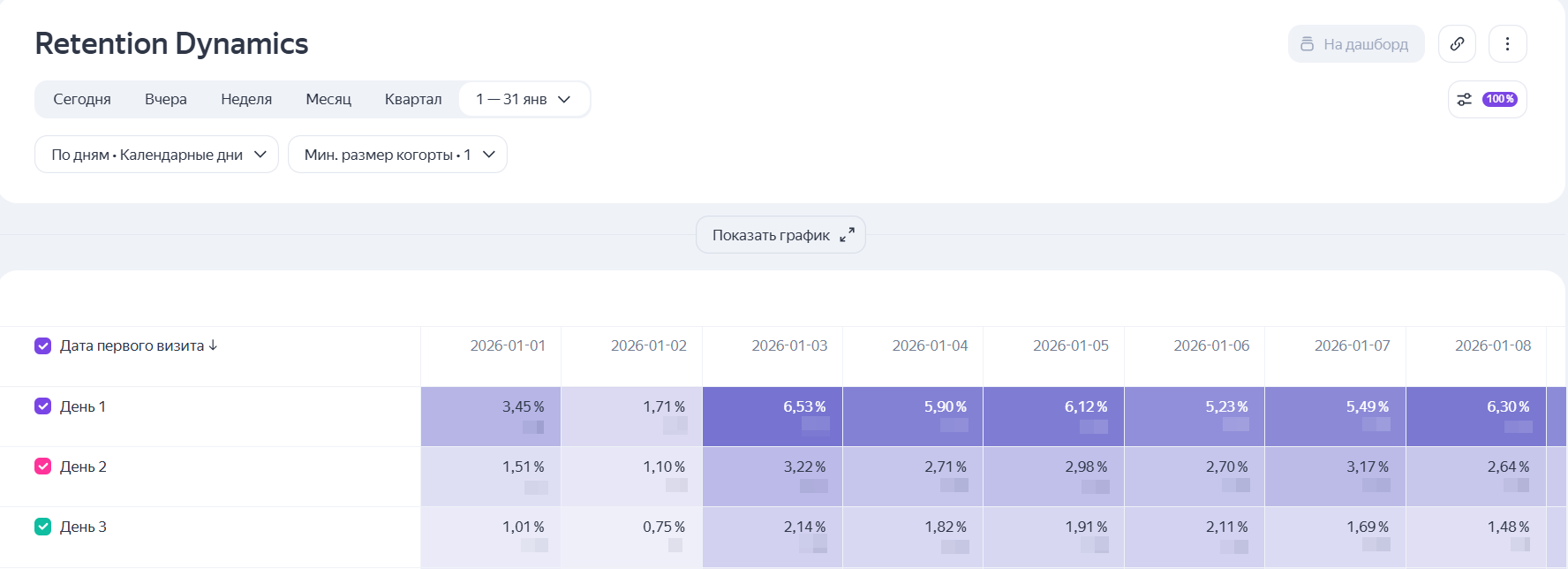 Источник: Отчет Retention Dynamics из Яндекс Метрики