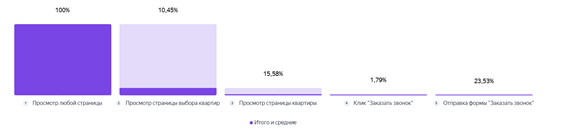 Источник: отчет Воронки из Яндекс Метрики