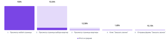 Воронка по мобильной версии / Источник: скриншот кабинета Метрики