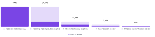 Воронка по десктопам / Источник: скриншот кабинета Метрики