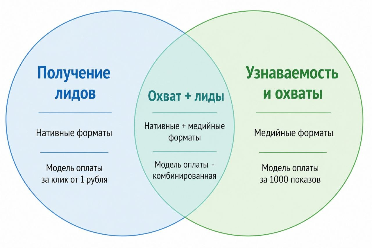 alt Цели и форматы для запуска продвижения на Авито