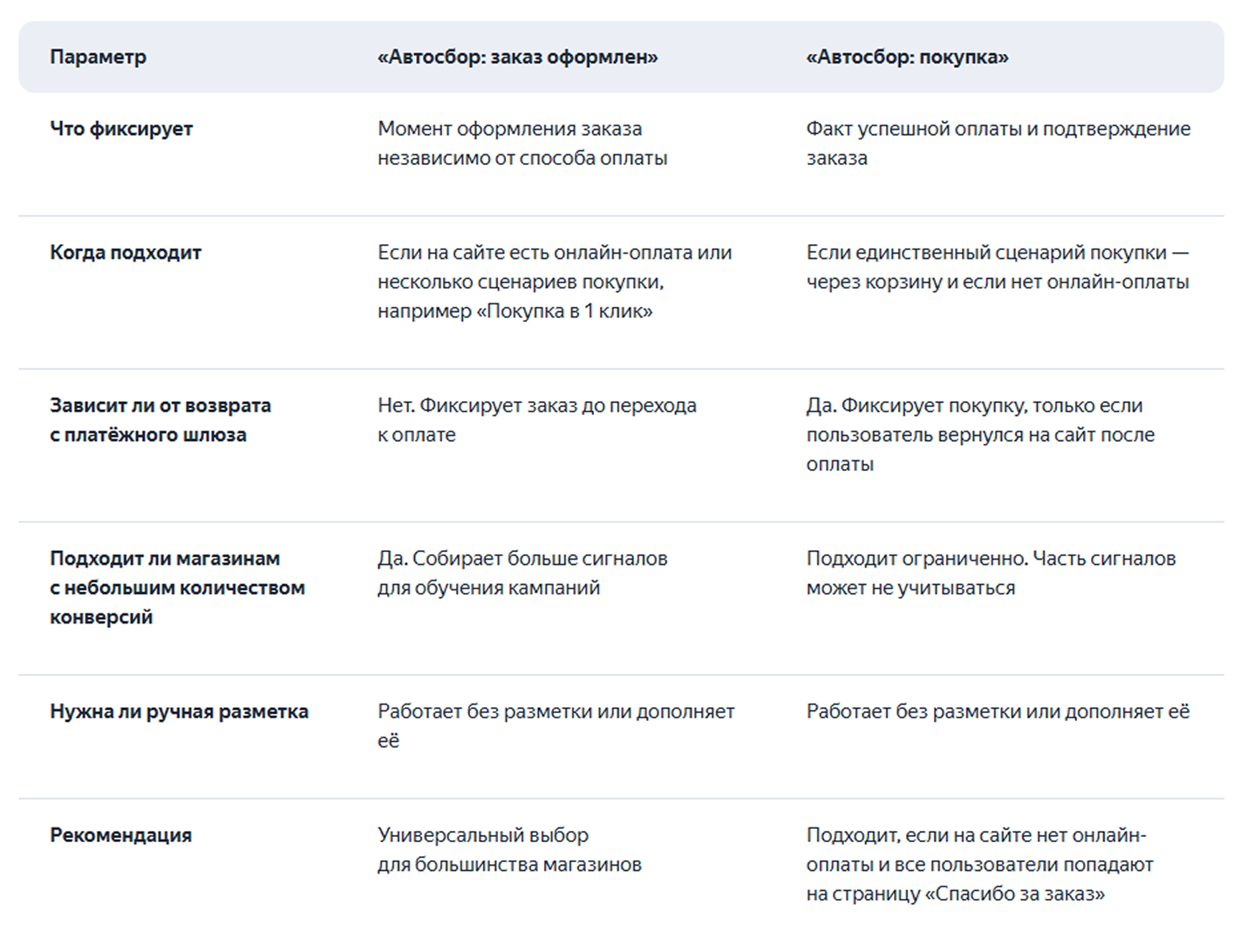 <a data-cke-saved-href="https://yandex.ru/adv/news/avtotseli-dlya-internet-magazinov-fiksatsiya-pokupok-v-metrike" href="https://yandex.ru/adv/news/avtotseli-dlya-internet-magazinov-fiksatsiya-pokupok-v-metrike" target="_blank">Источник</a>: пресс-служба Яндекс Рекламы