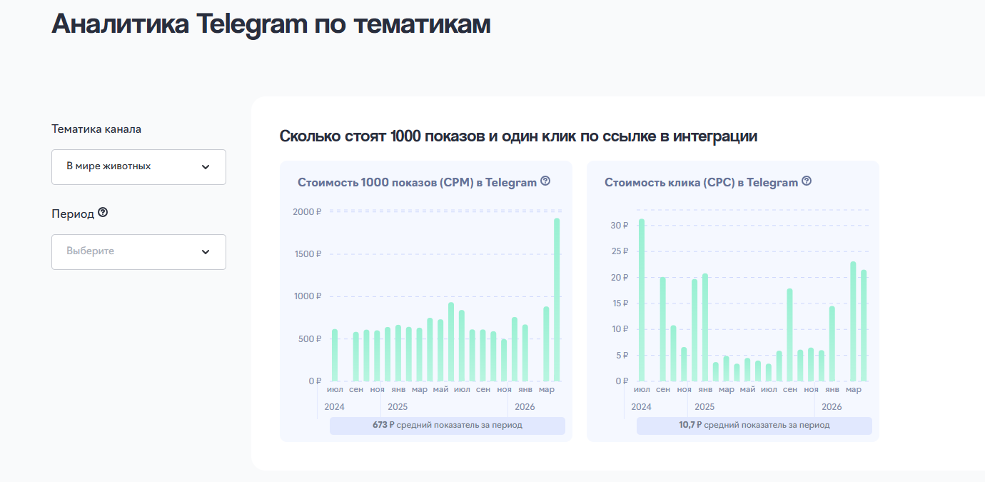 аналитика тг каналов