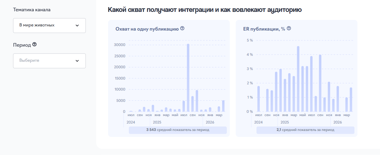 охваты тг каналов