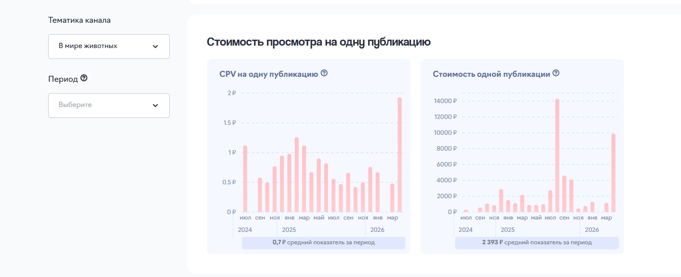 просмотры тг