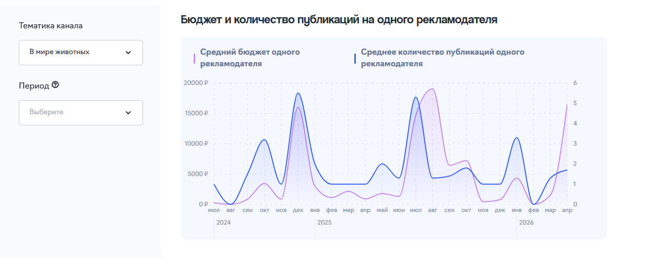 сколько стоит реклама в тг