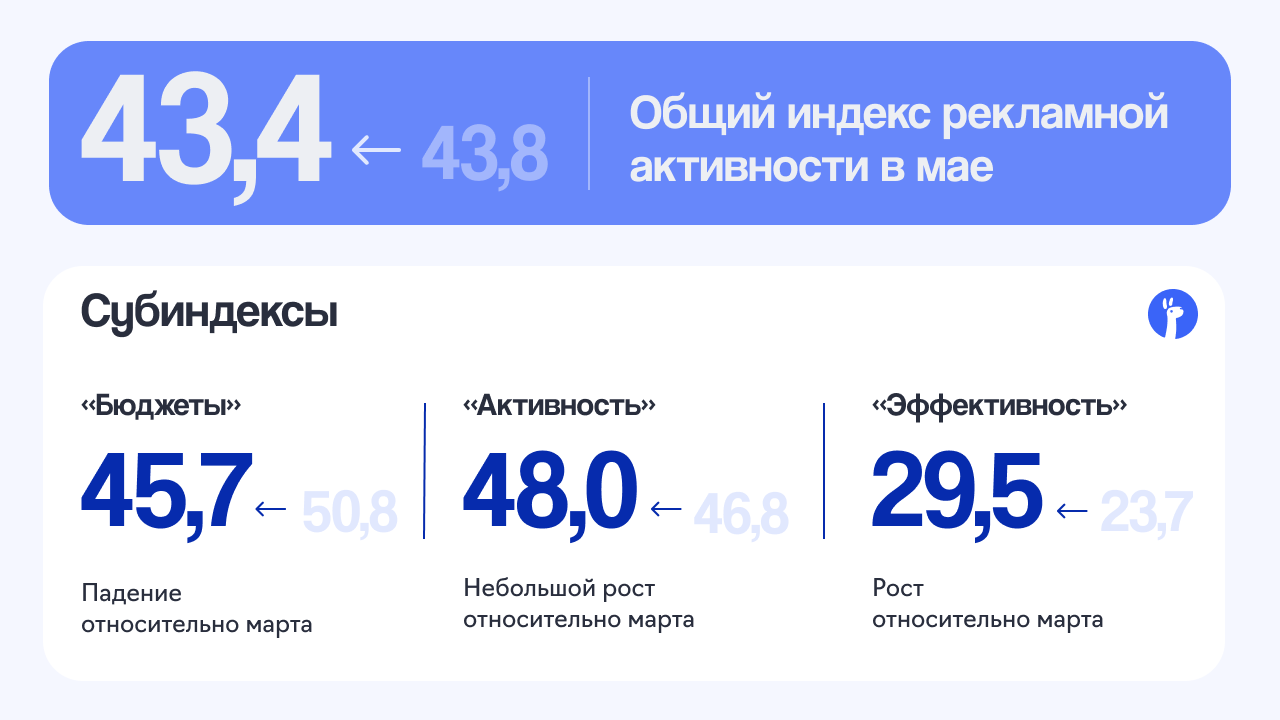 рекламная активность конкурентов