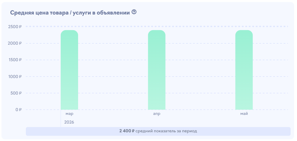 средняя цена услуги в объявлениях