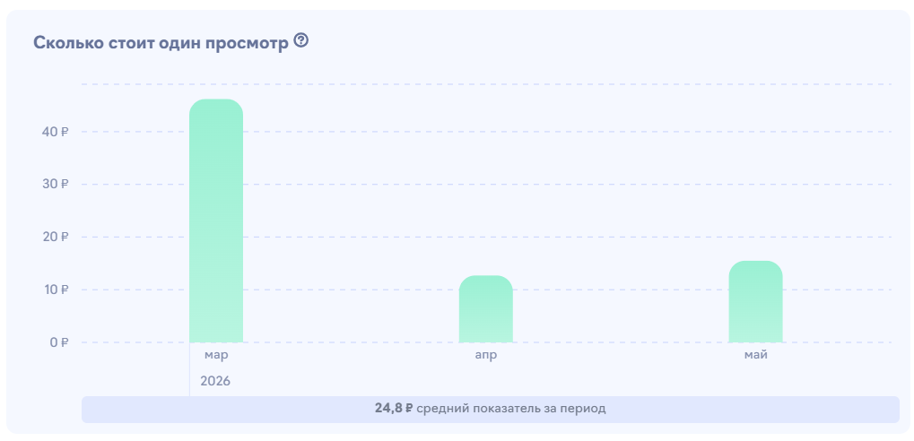 стоимость просмотра