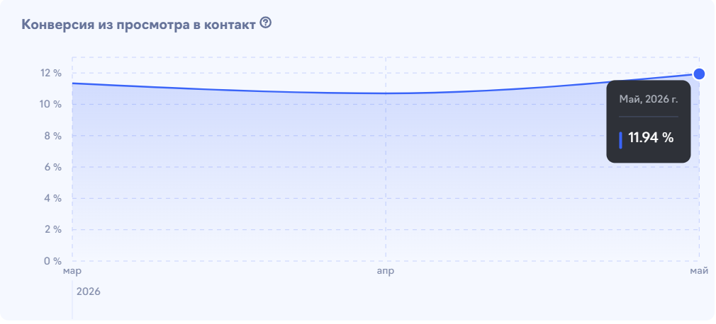 конверсия из просмотра в контакт