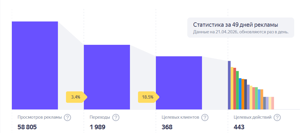 продвижение в геосервисах яндекс цена