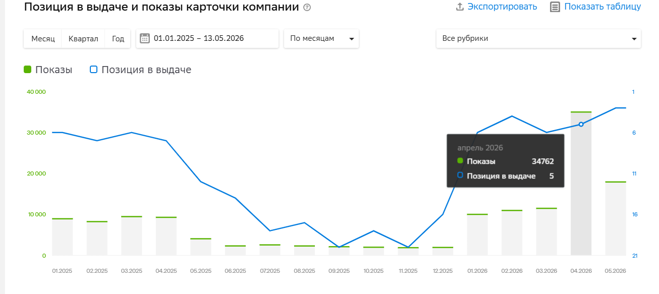 продвижение в геосервисах