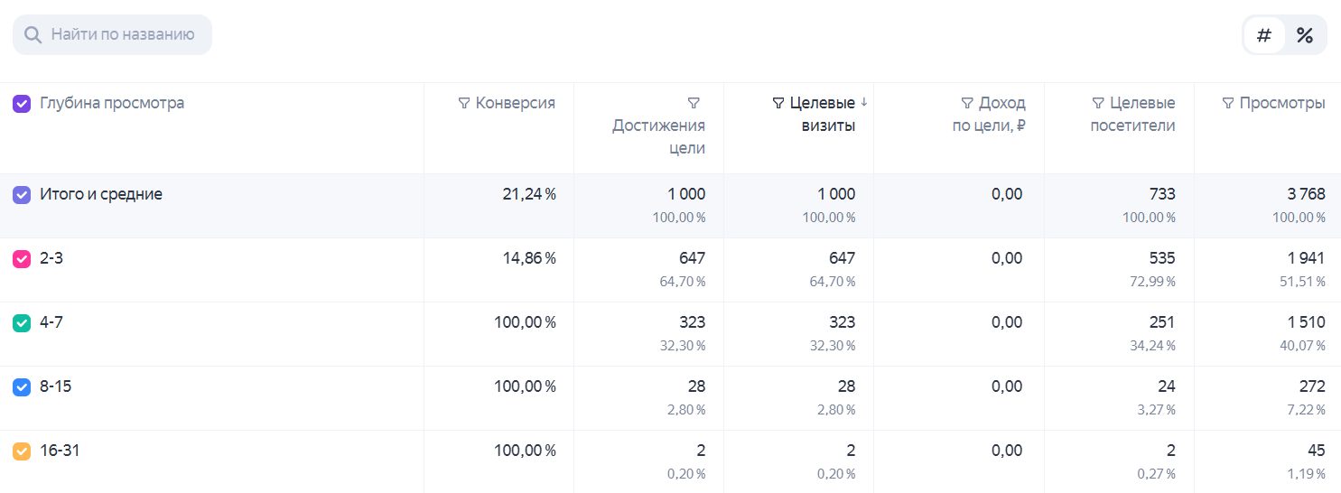 Как в Метрике узнать, сколько страниц просматривают посетители, достигшие цели