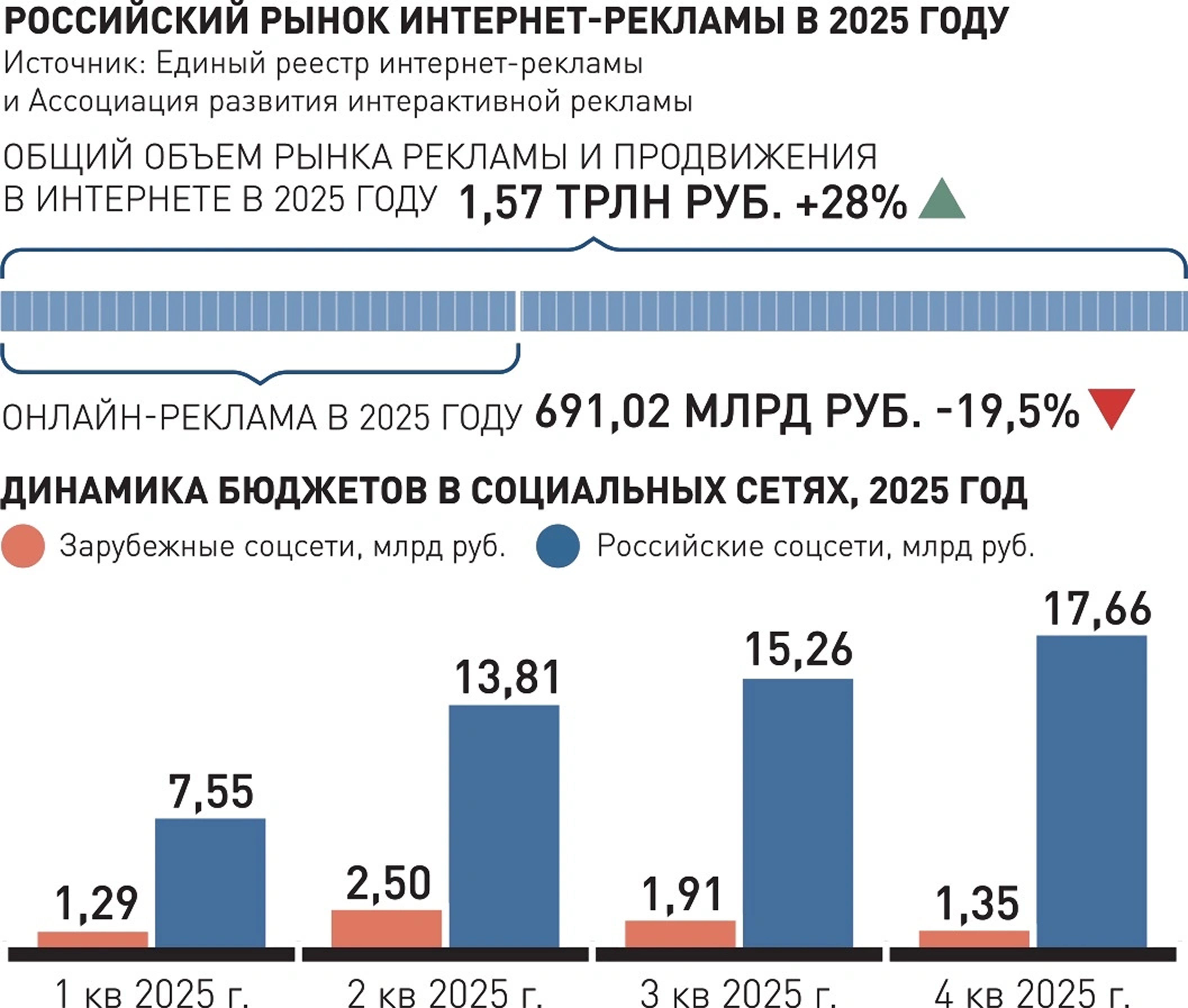 Объем рынка интернет-рекламы 2025 - исследование 