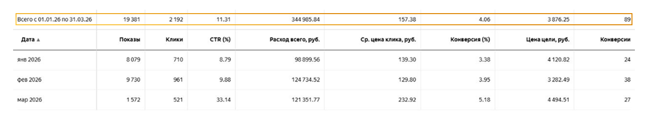 Брендовое направление за квартал: 89 заявок, конверсия выросла с 3,4% до 5,2% / Источник: агентство the Verga