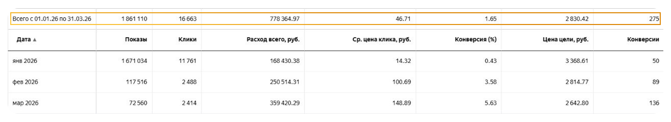 Скриншот из рекламного кабинета Яндекс Директа / Источник: агентство the Verga