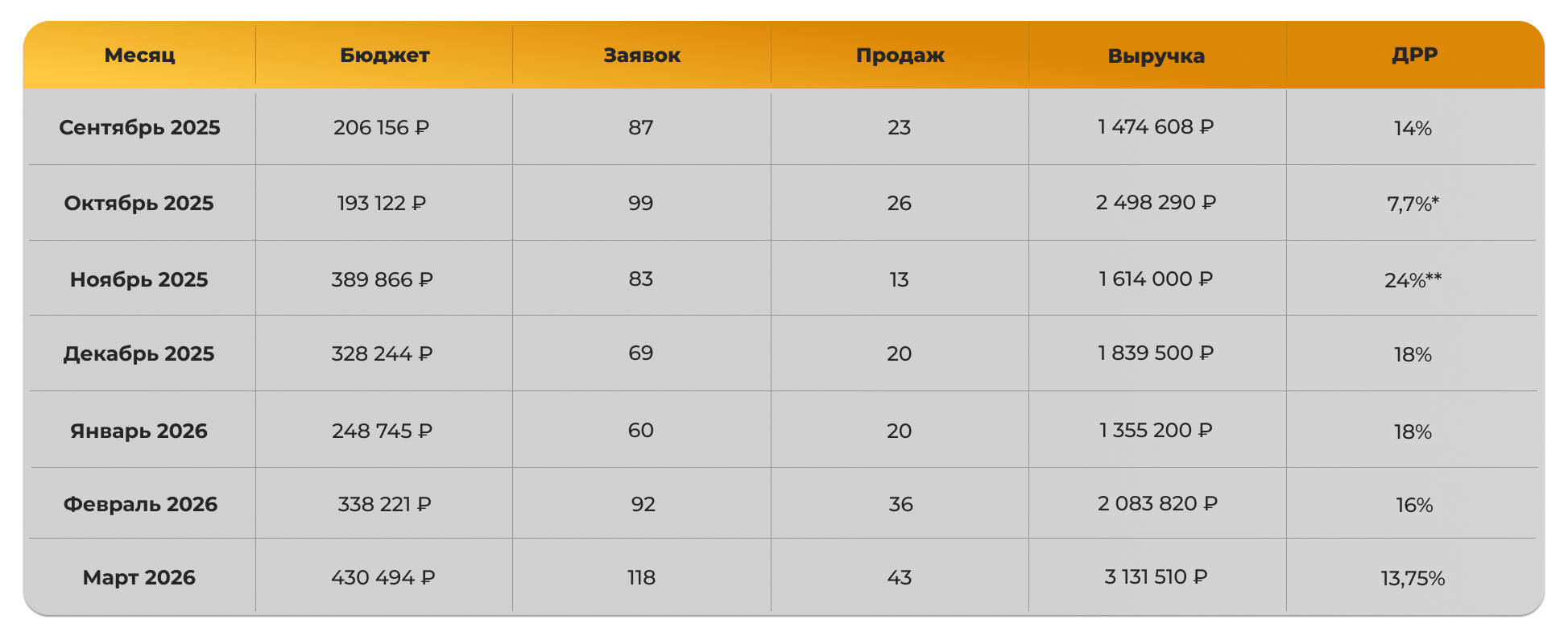 Данные на основе статистики Яндекс Директа и CRM-системы / Источник: агентство the Verga