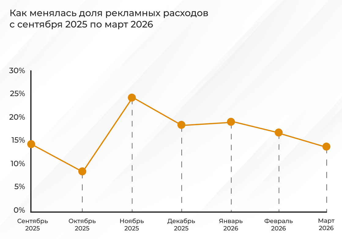 Расчет на основе данных Яндекс Директ и CRM / Источник: агентство the Verga