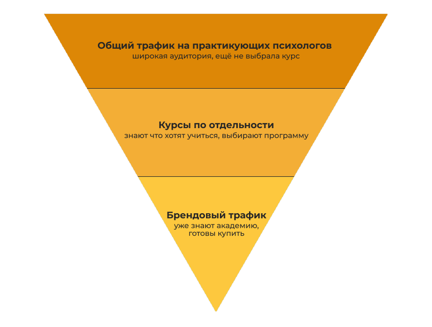 Схема воронки: методология the Verga / Источник: агентство the Verga