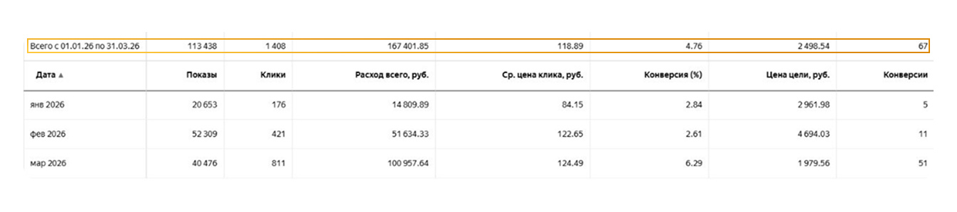 Динамика направления «Курсы по отдельности» с января по март 2026 / Источник: скриншот из рекламного кабинета Яндекс Директа
