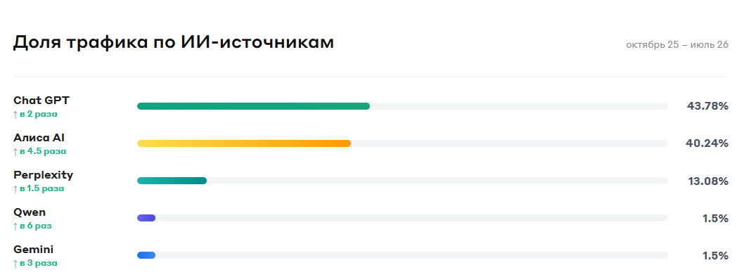 стистика ИИ-трафика