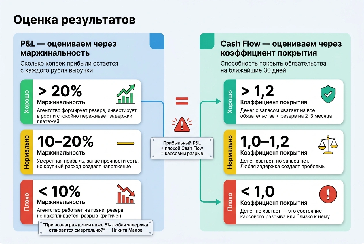 Как считать cash flow и P&L агентства