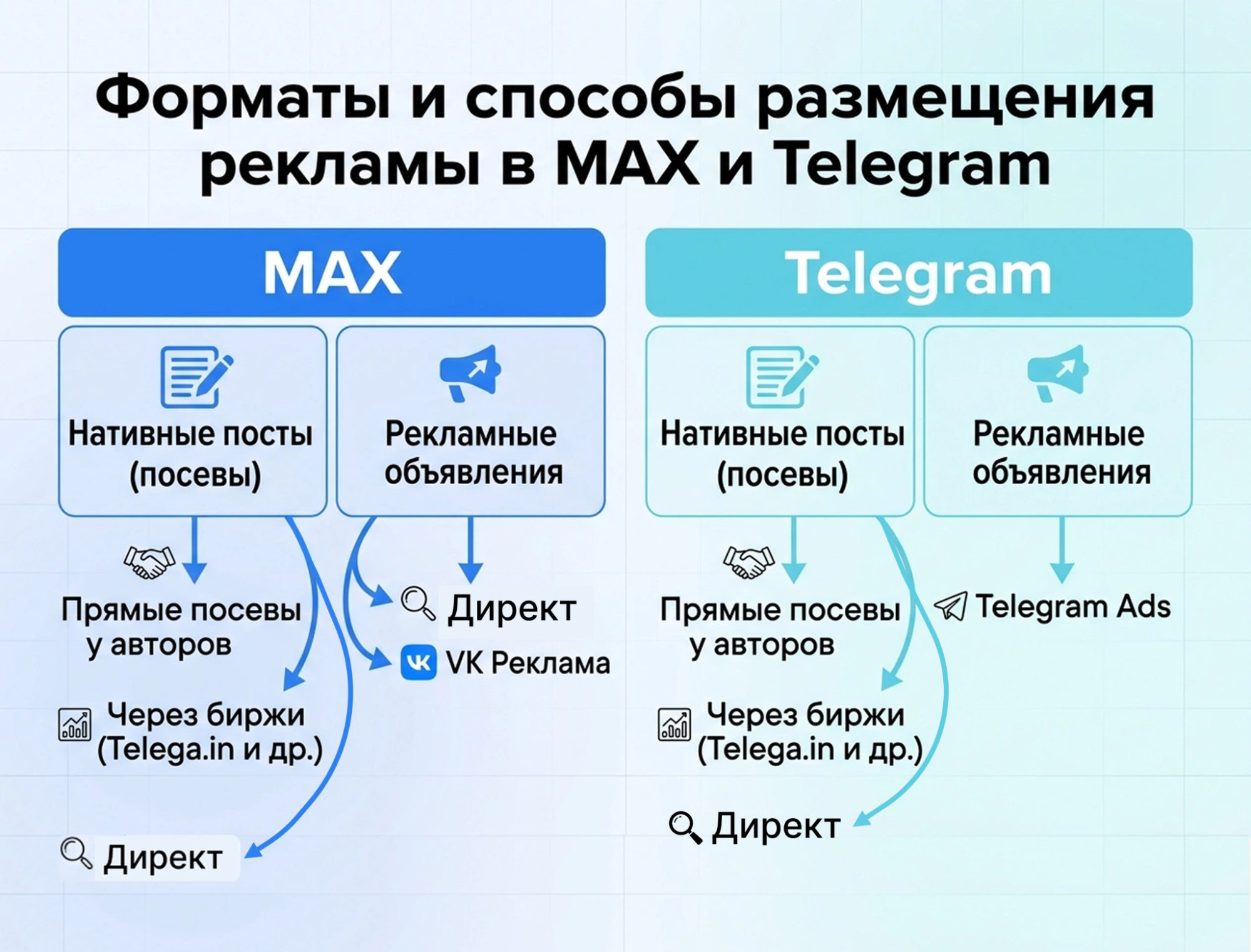 Название Какую рекламу разместить в ТГ и Максе