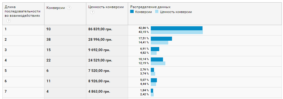 Ценность конверсии. Ассоциированные конверсии.