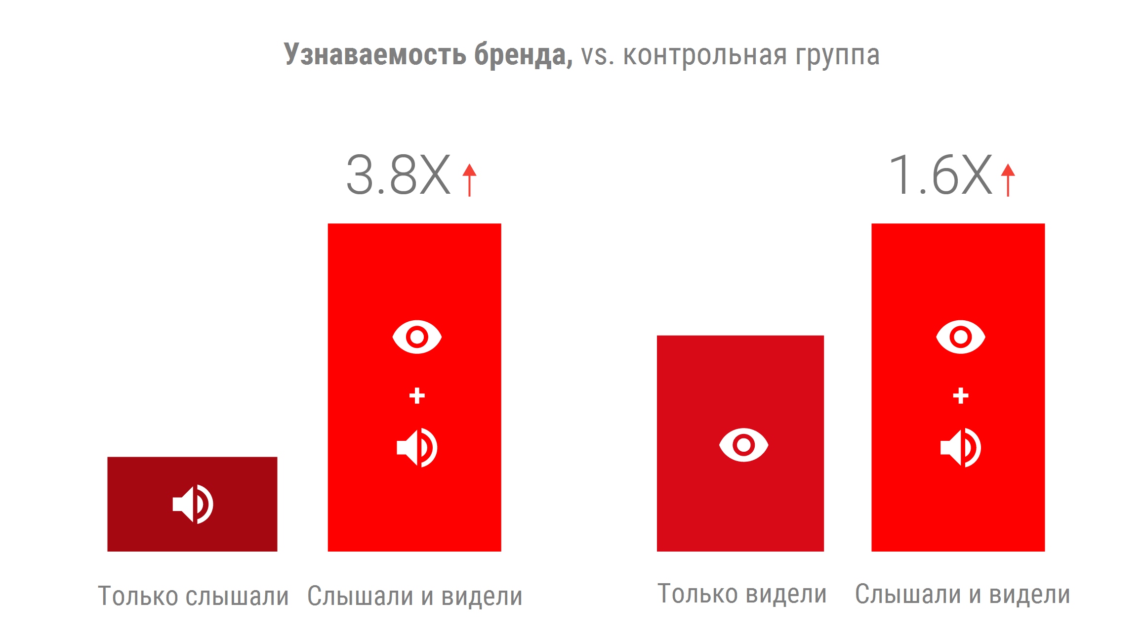 Увеличение узнаваемости бренда