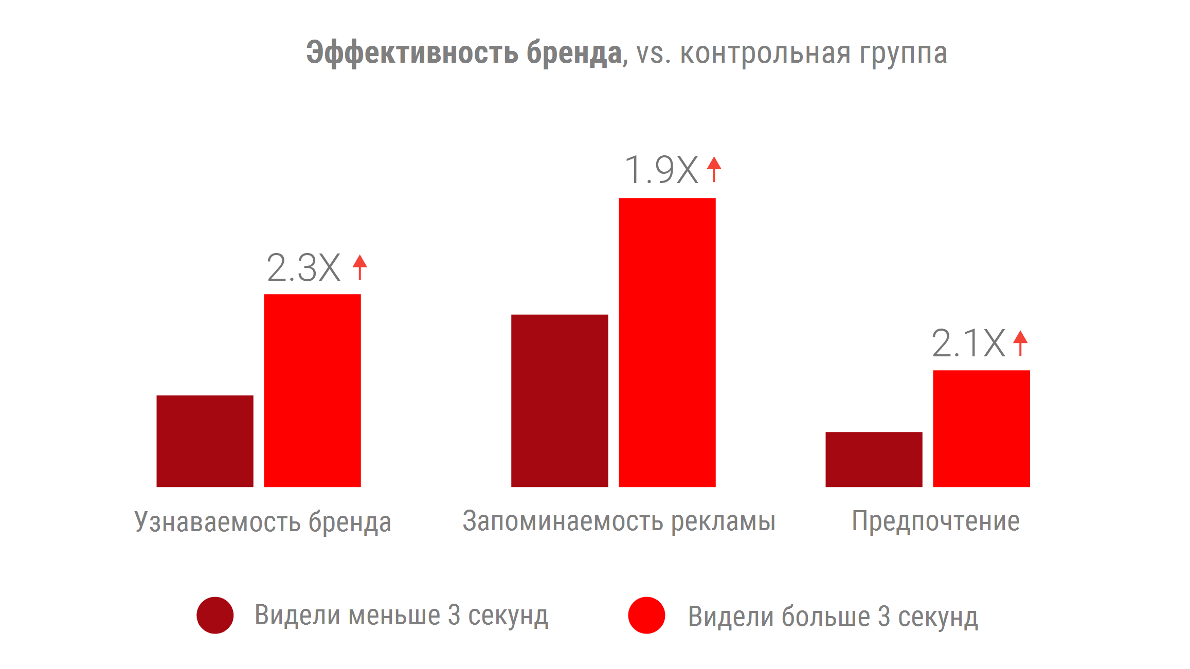 Реклама узнаваемость бренда