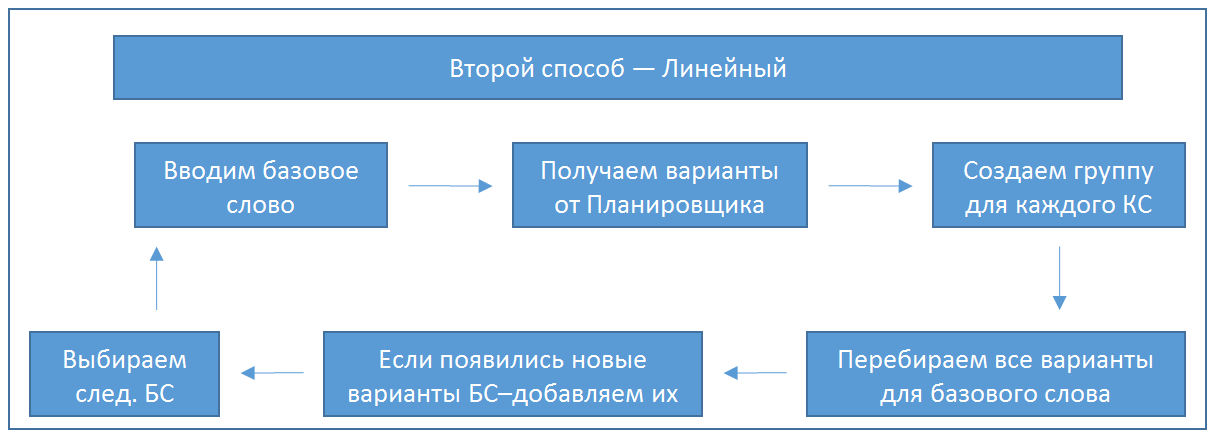 Получение вариант