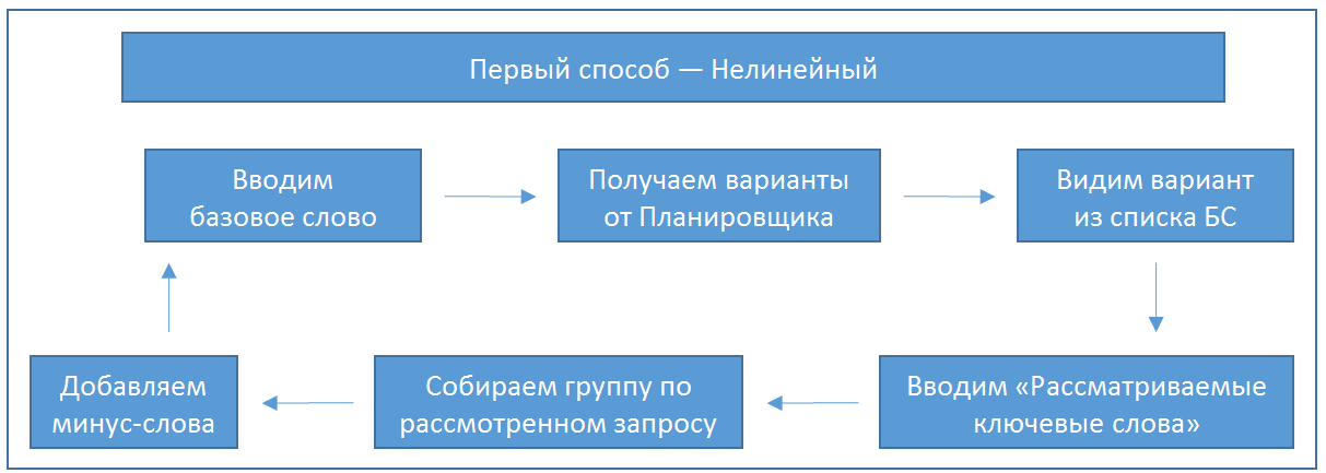 Базовый ввод. Алгоритм второй шанс. Prince2 алгоритм.