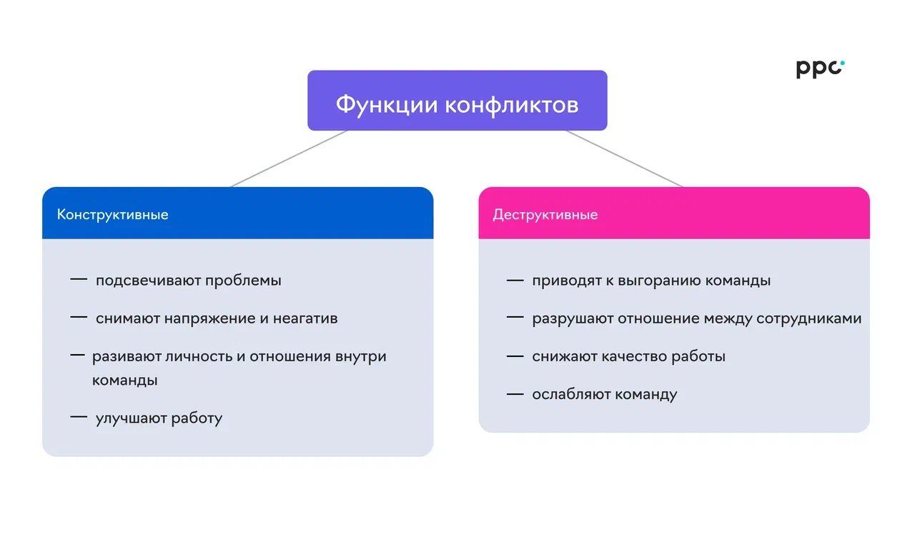 схема с описанием деструктивных и конструктивных конфликтов